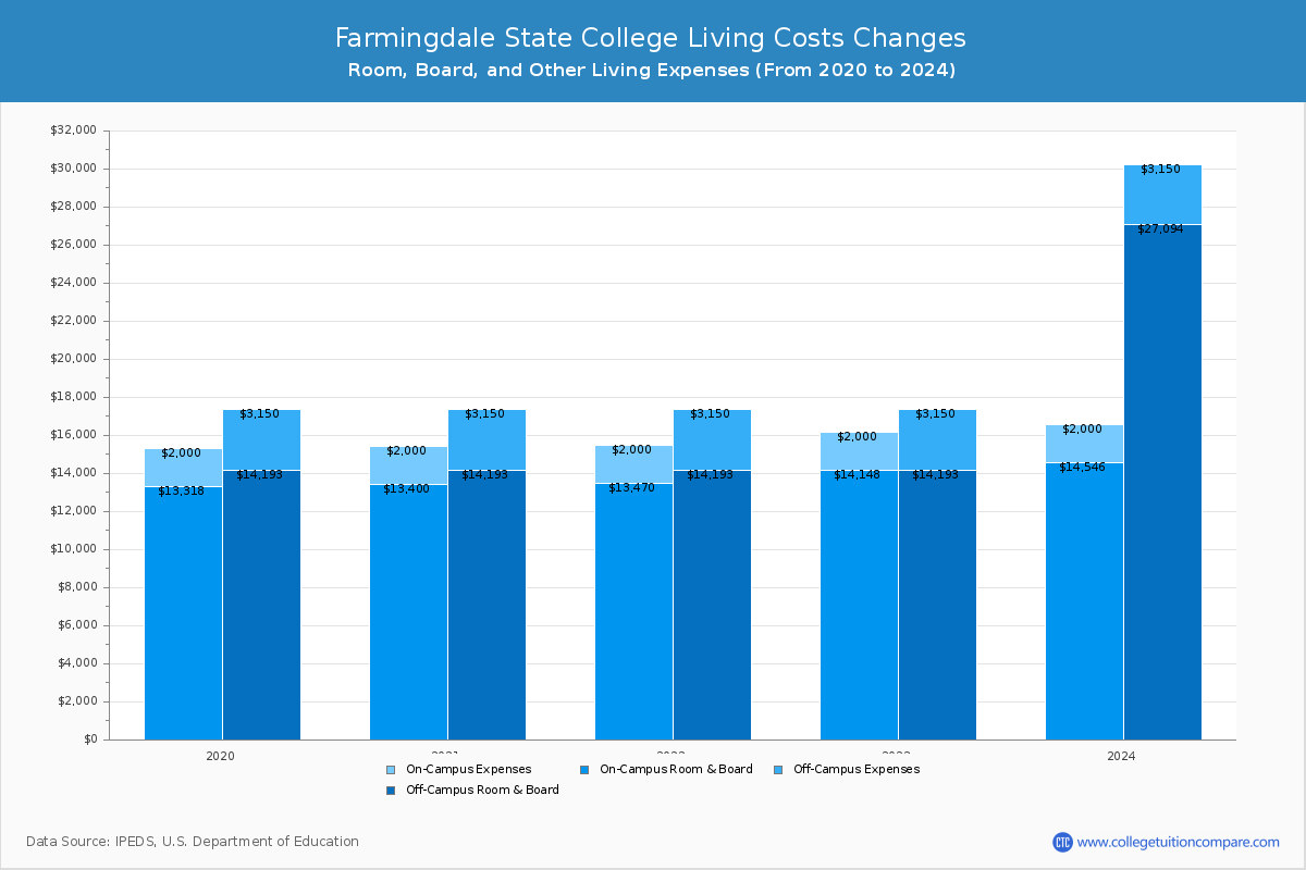 Farmingdale State College - Room and Board Coost Chart