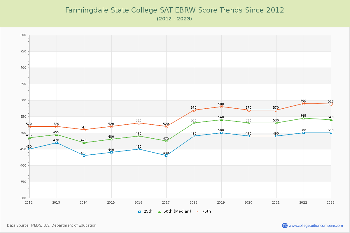 Farmingdale State College SAT EBRW (Evidence-Based Reading and Writing) Trends Chart