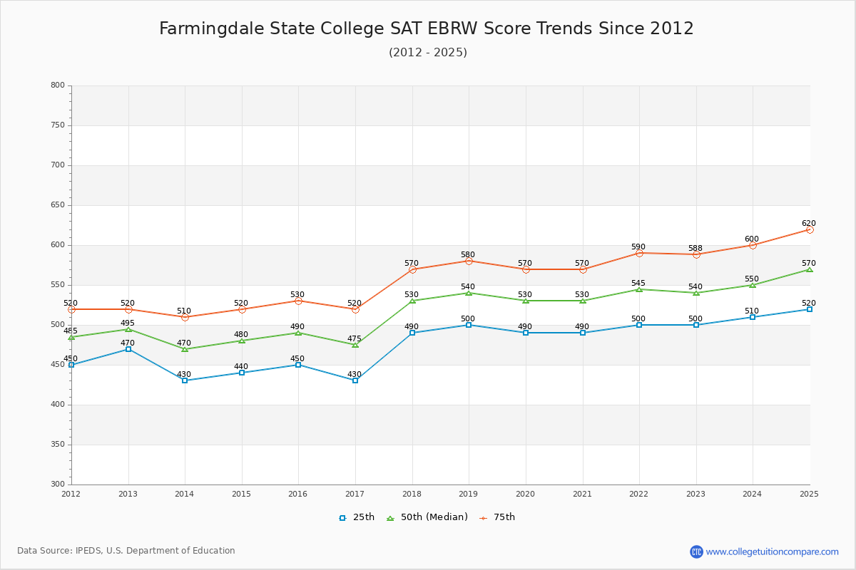 Farmingdale State College SAT EBRW (Evidence-Based Reading and Writing) Trends Chart