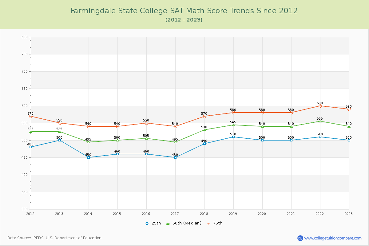 Farmingdale State College SAT Math Score Trends Chart