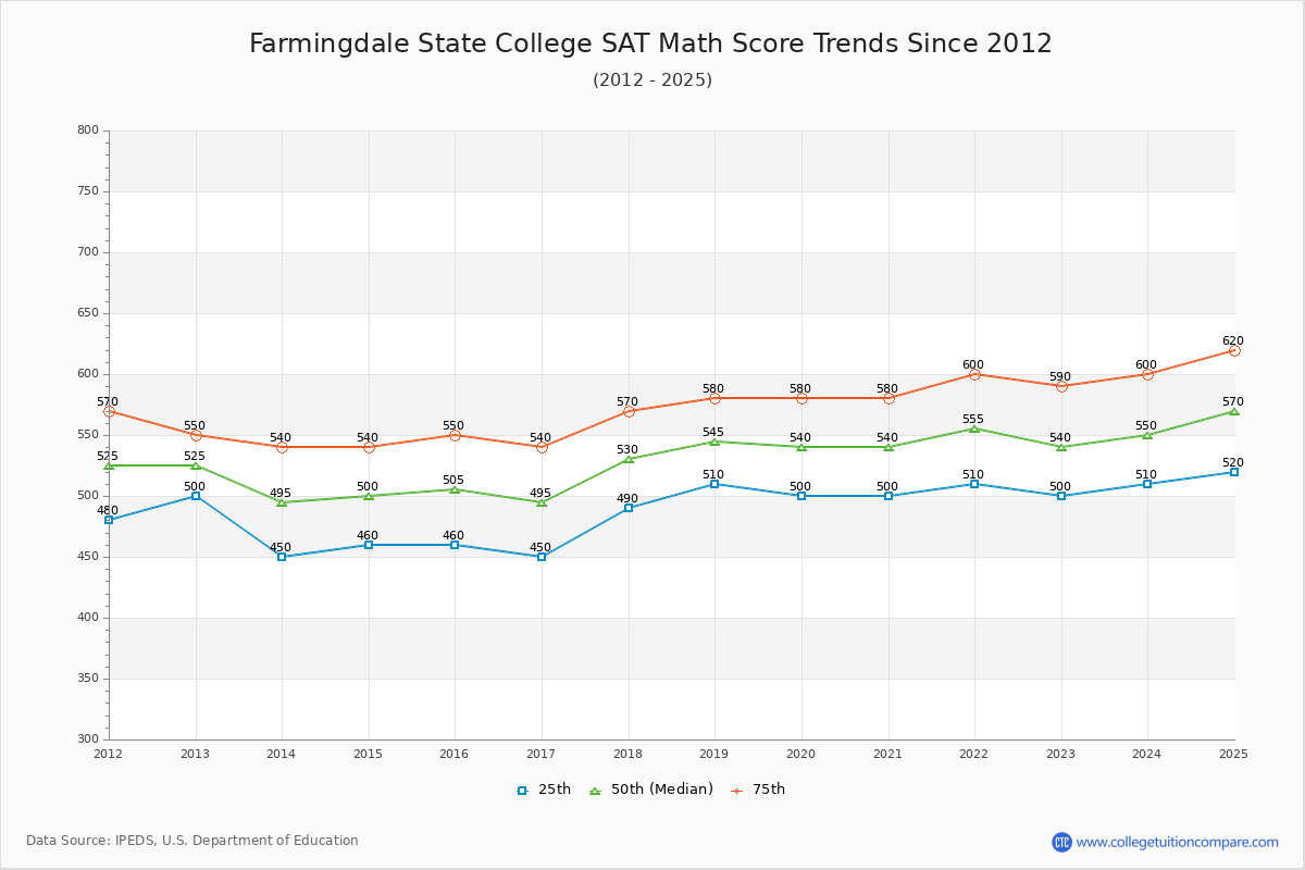 Farmingdale State College SAT Math Score Trends Chart