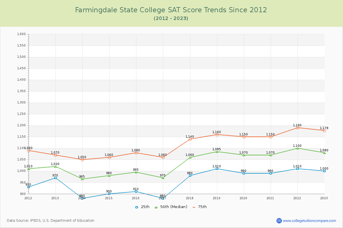 Farmingdale State College SAT Score Trends Chart