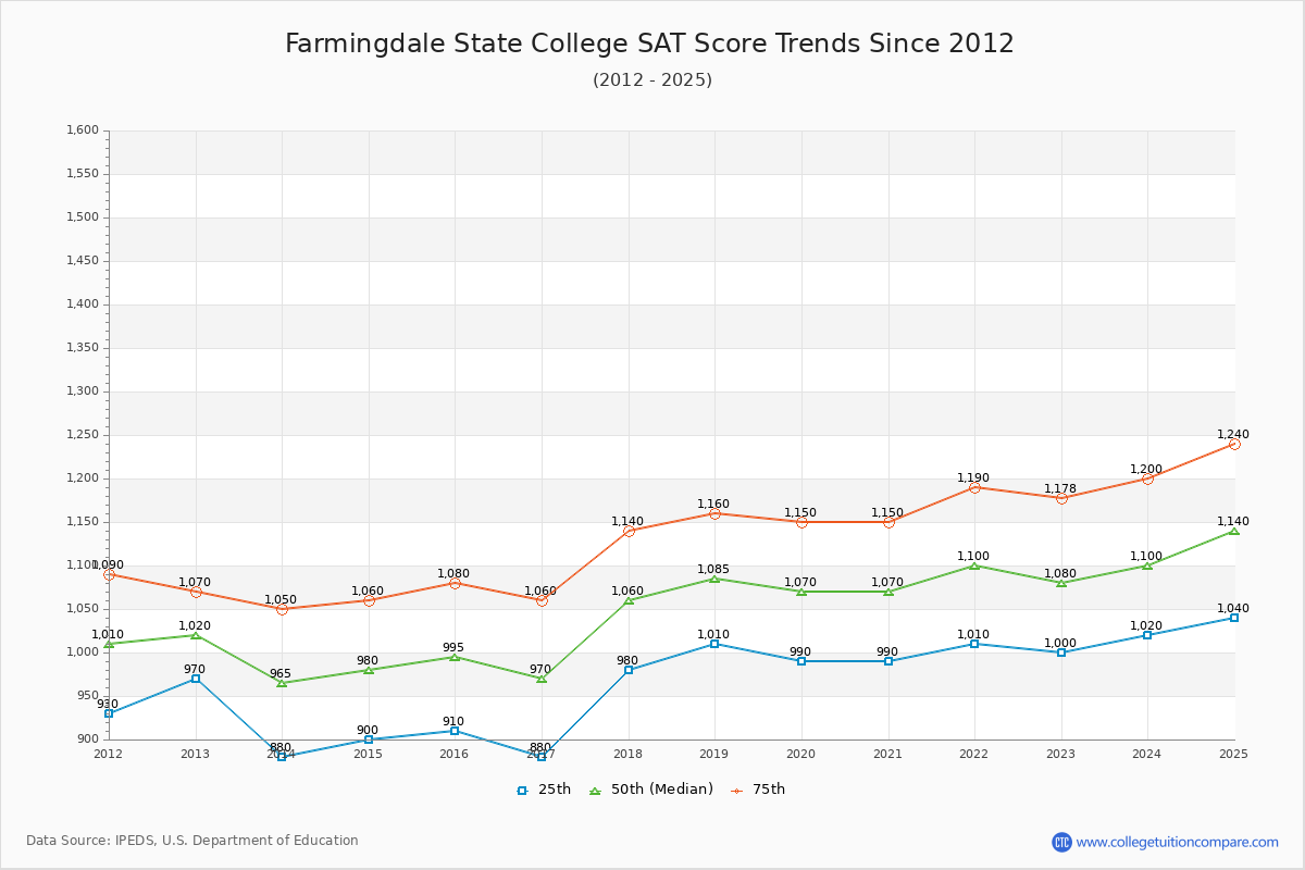Farmingdale State College SAT Score Trends Chart