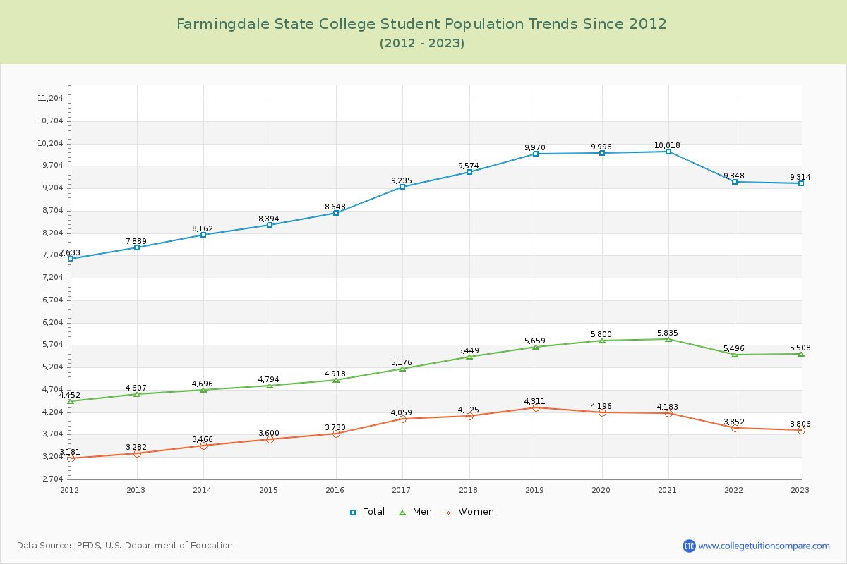 Farmingdale State College Enrollment Trends Chart