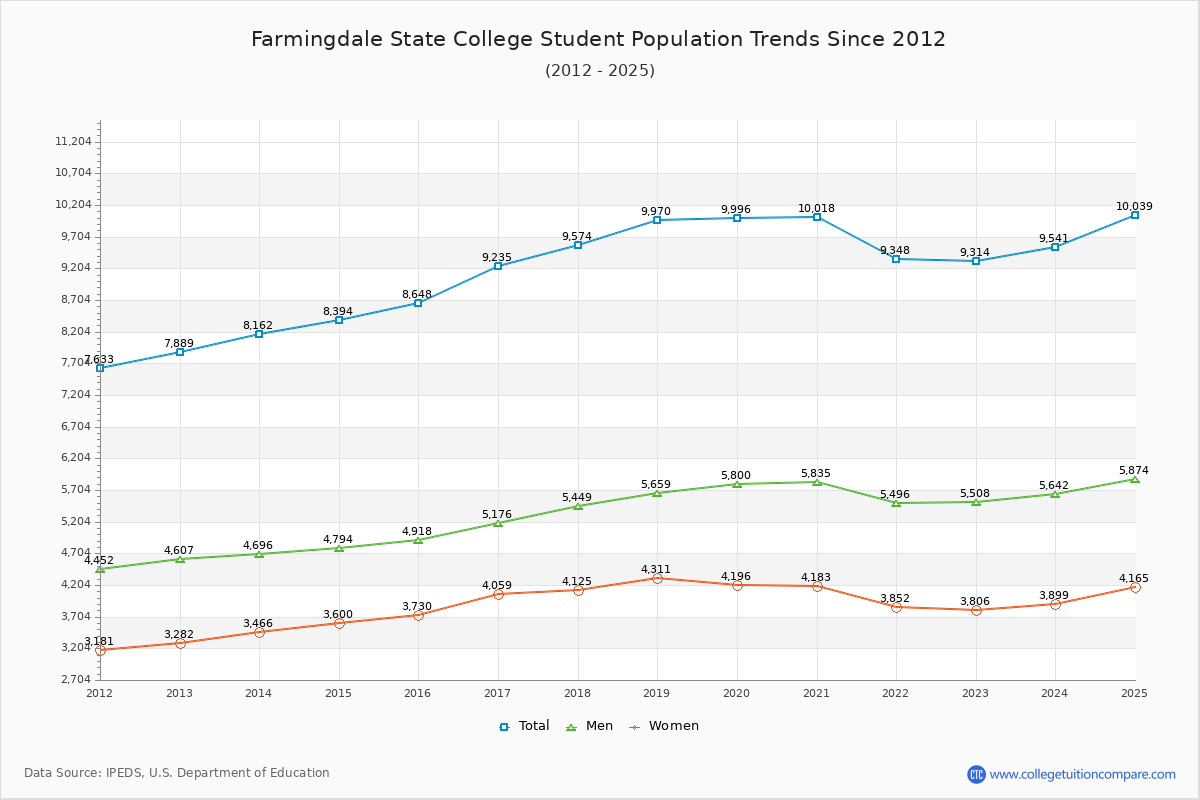 Farmingdale State College Enrollment Trends Chart