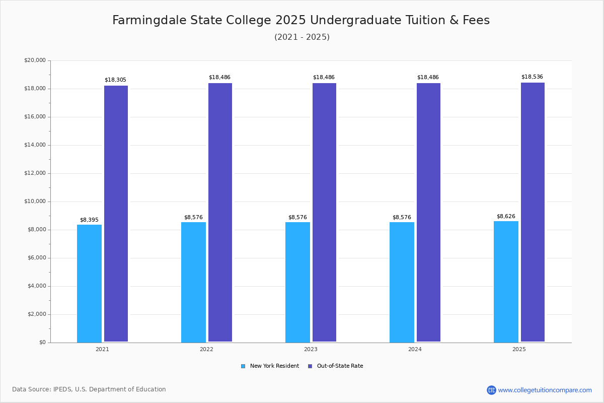 Farmingdale State College Tuition & Fees, Net Price