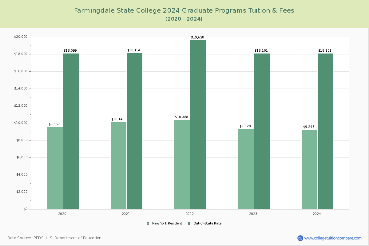 Farmingdale State College - Graduate Tuition Chart