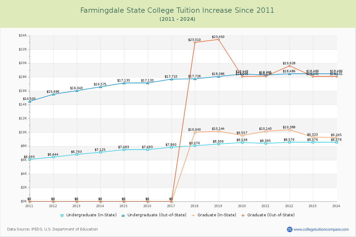 Farmingdale State College Tuition & Fees Changes Chart