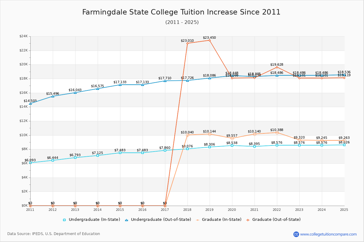 Farmingdale State College Tuition & Fees Changes Chart