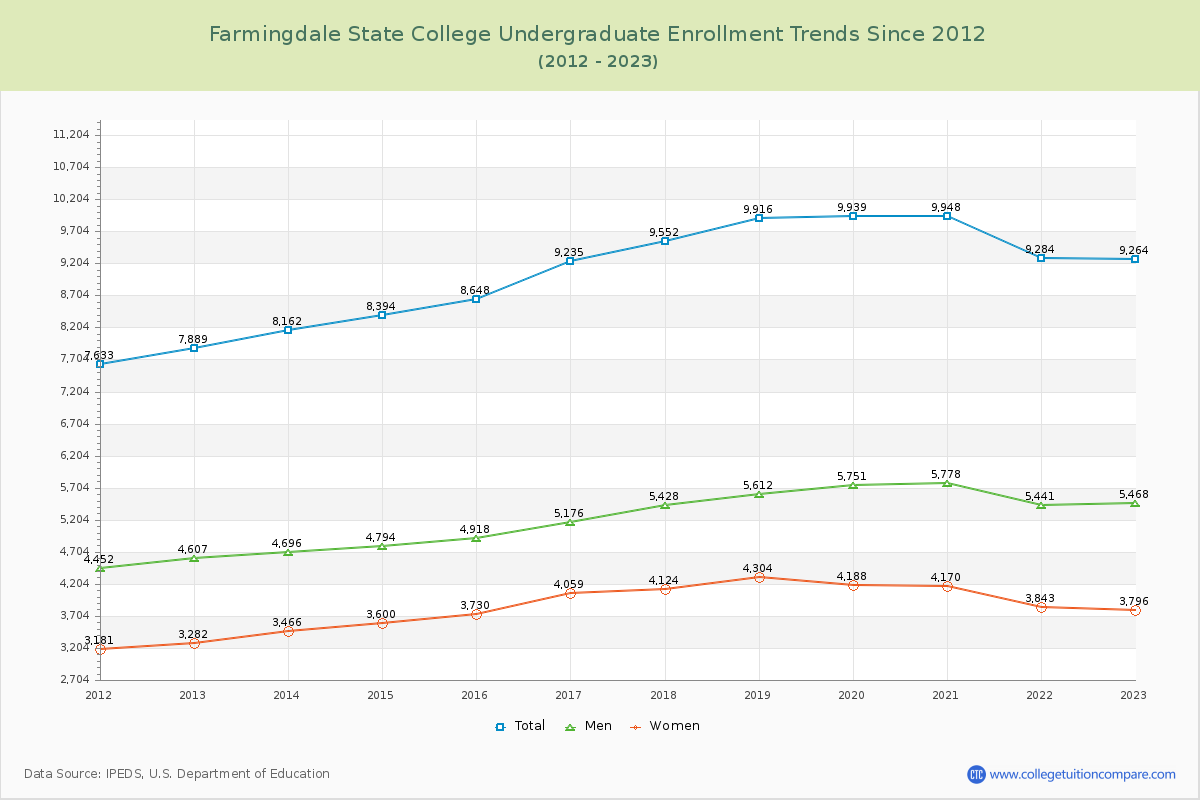 Farmingdale State College Undergraduate Enrollment Trends Chart