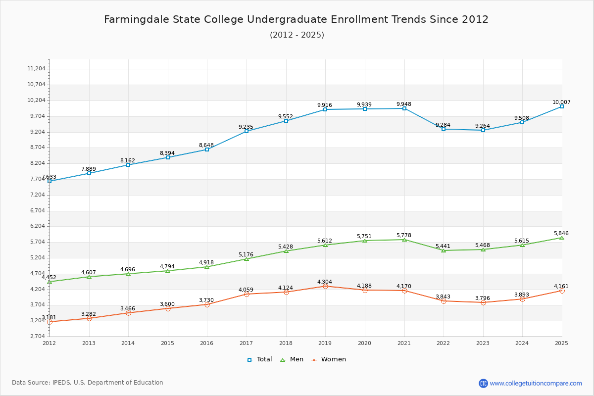 Farmingdale State College Undergraduate Enrollment Trends Chart