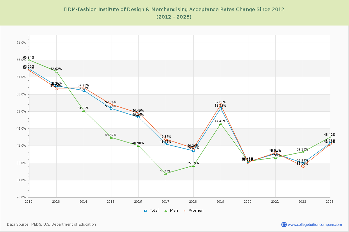 FIDM-Fashion Institute of Design & Merchandising Acceptance Rate Changes Chart