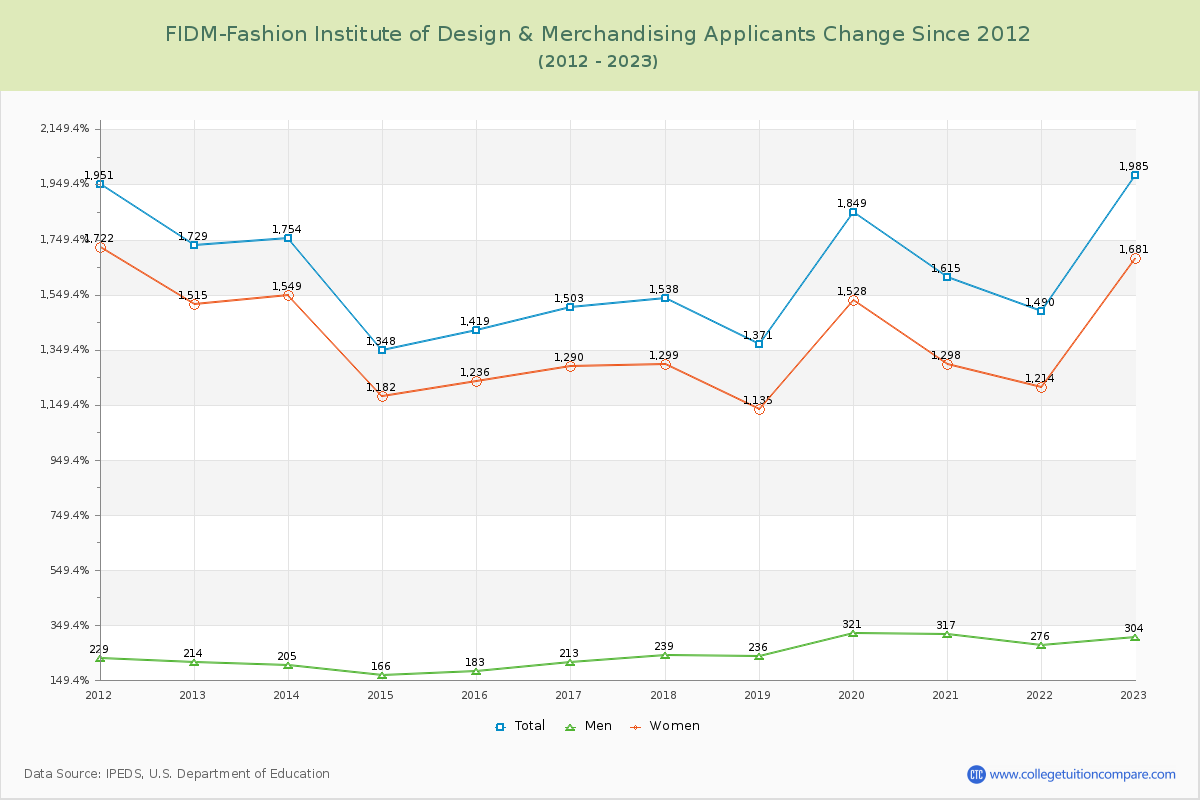 FIDM-Fashion Institute of Design & Merchandising Number of Applicants Changes Chart