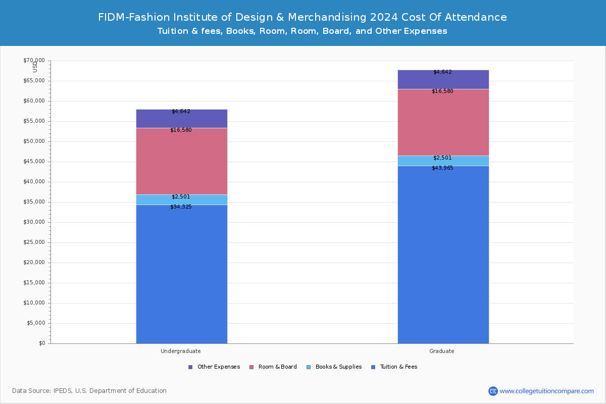 FIDM-Fashion Institute of Design & Merchandising - COA