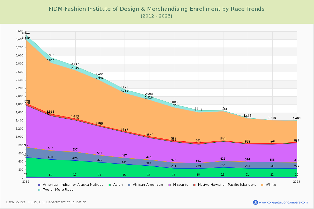 FIDM-Fashion Institute of Design & Merchandising Enrollment by Race Trends Chart