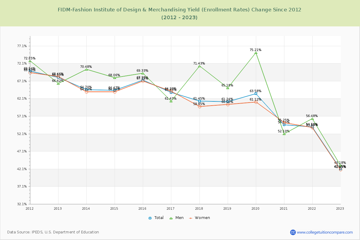 FIDM-Fashion Institute of Design & Merchandising Yield (Enrollment Rate) Changes Chart