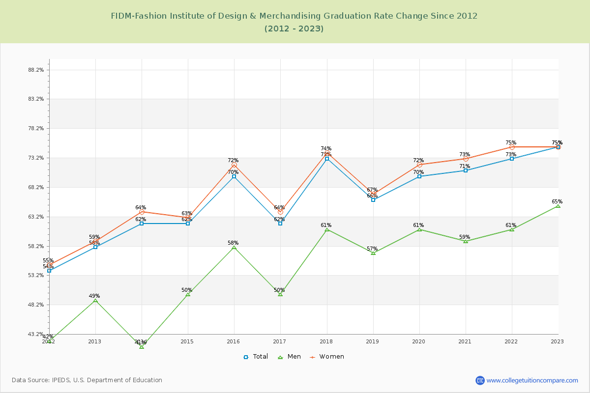 FIDM-Fashion Institute of Design & Merchandising Graduation Rate Changes Chart