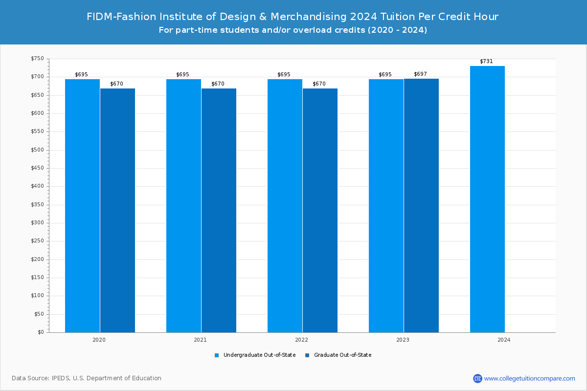 FIDM-Fashion Institute of Design & Merchandising - Tuition per Credit Hour