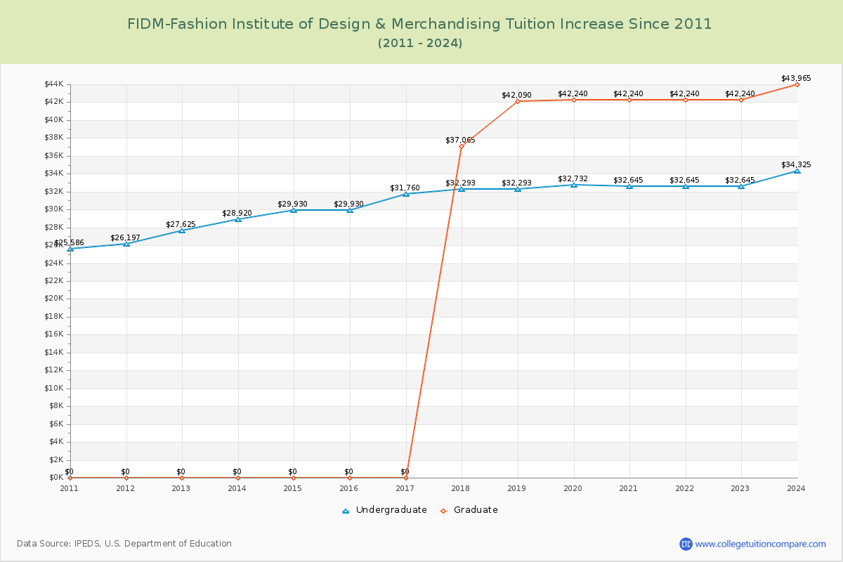 FIDM-Fashion Institute of Design & Merchandising Tuition & Fees Changes Chart