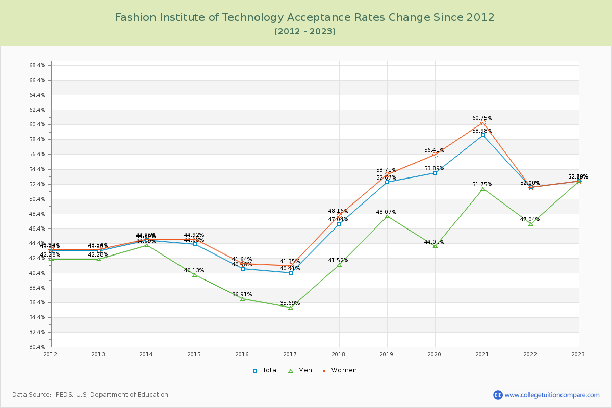 Fashion Institute of Technology Acceptance Rate Changes Chart