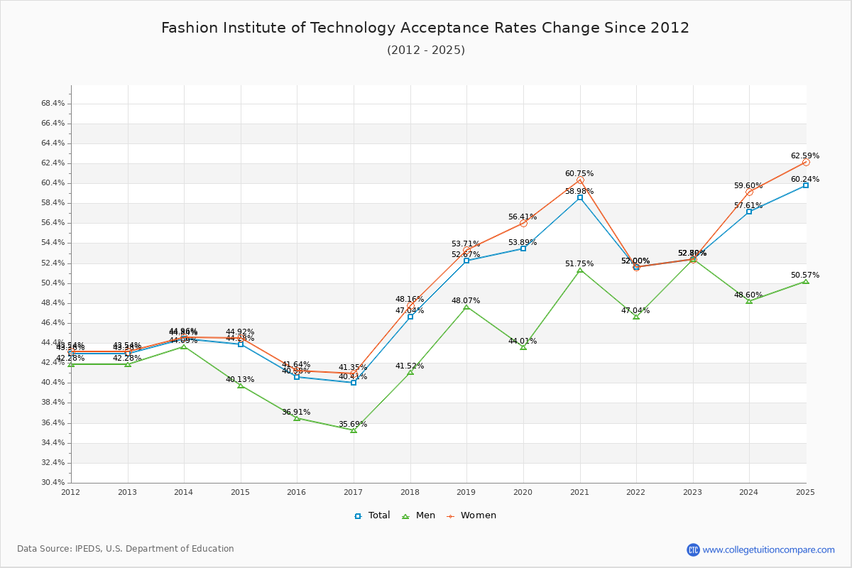 Fashion Institute of Technology Acceptance Rate Trends Over Time - Historical Admission Rate Data Visualization Chart