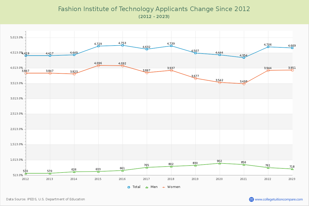 Fashion Institute of Technology Number of Applicants Changes Chart