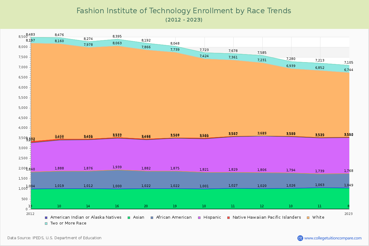 Fashion Institute of Technology Enrollment by Race Trends Chart