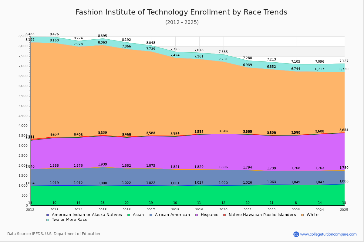 Fashion Institute of Technology Enrollment by Race Trends Chart