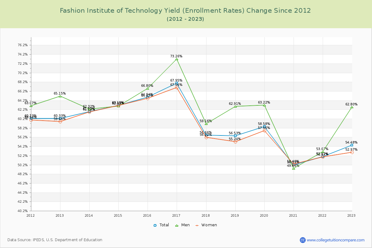 Fashion Institute of Technology Yield (Enrollment Rate) Changes Chart