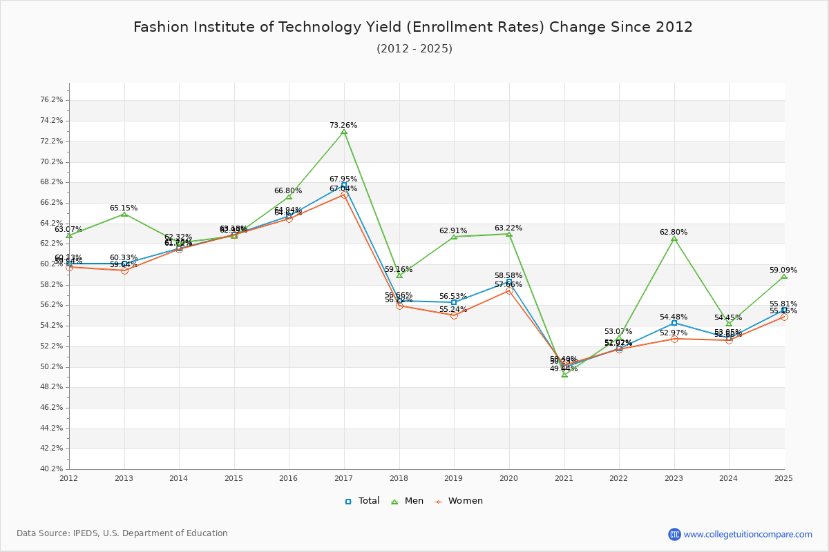 Fashion Institute of Technology enrollment rate trends chart showing historical yield changes from 2015 to 2025