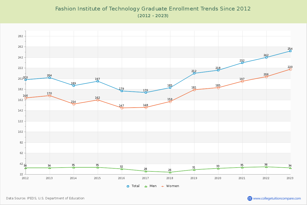 Fashion Institute of Technology Graduate Enrollment Trends Chart