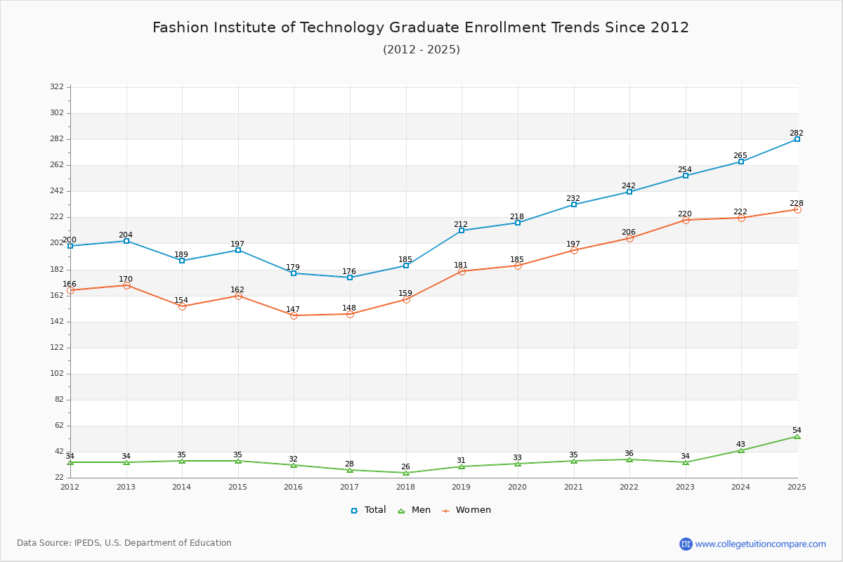 Fashion Institute of Technology Graduate Enrollment Trends Chart