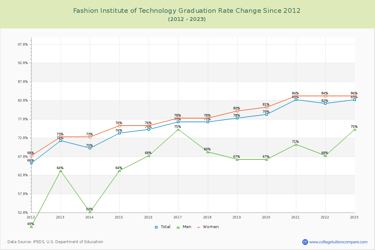 Fashion Institute of Technology Graduation Rate Changes Chart