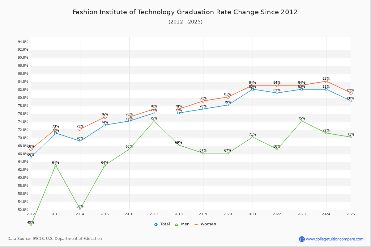 Fashion Institute of Technology Graduation Rate Changes Chart