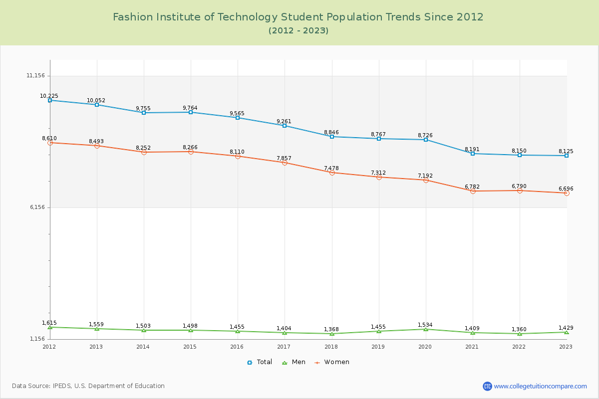 Fashion Institute of Technology Enrollment Trends Chart