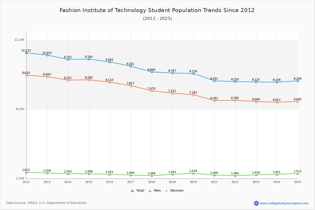 Fashion Institute of Technology Enrollment Trends Chart