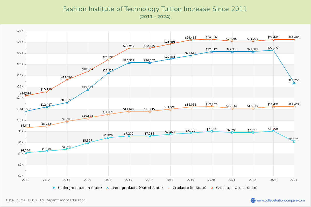 Fashion Institute of Technology Tuition & Fees Changes Chart