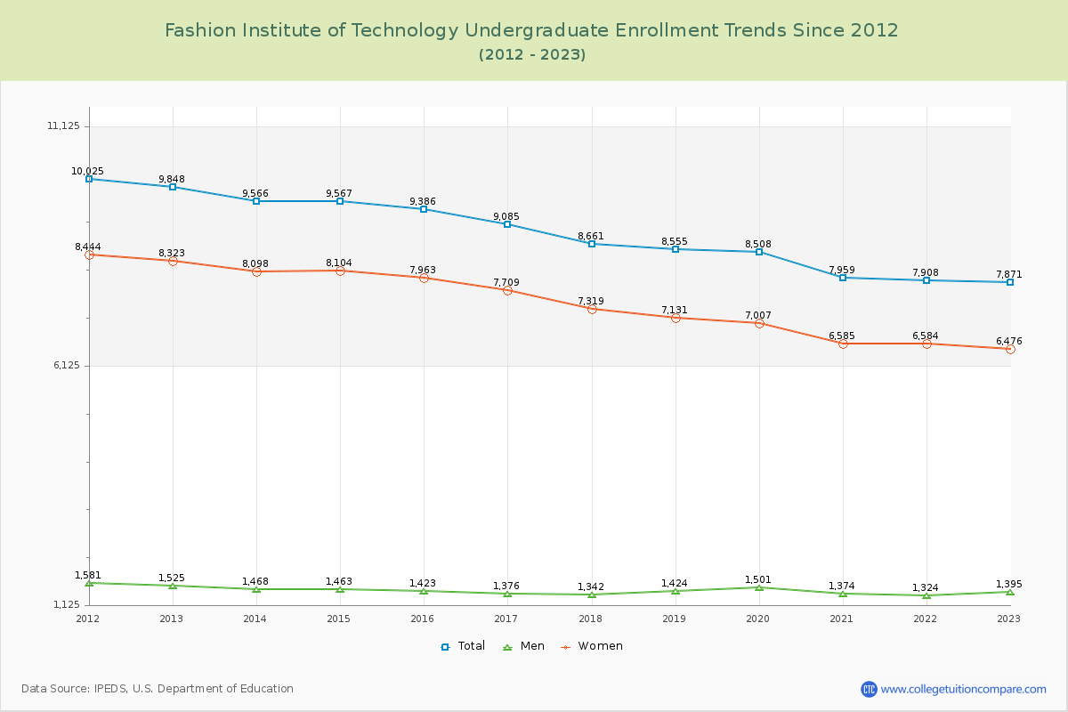 Fashion Institute of Technology Undergraduate Enrollment Trends Chart