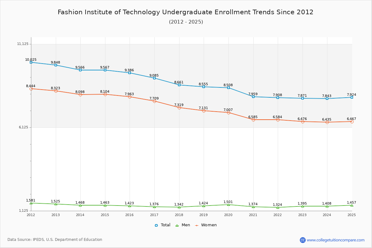 Fashion Institute of Technology Undergraduate Enrollment Trends Chart