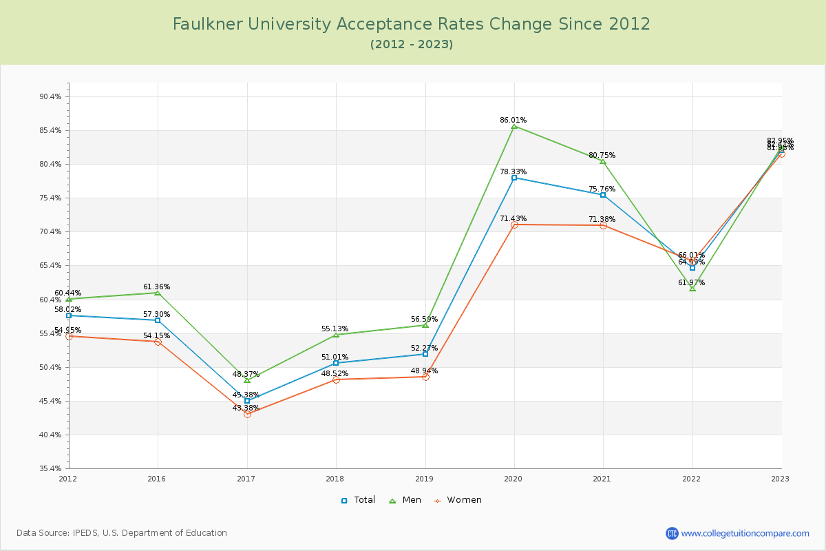 Faulkner University Acceptance Rate Changes Chart