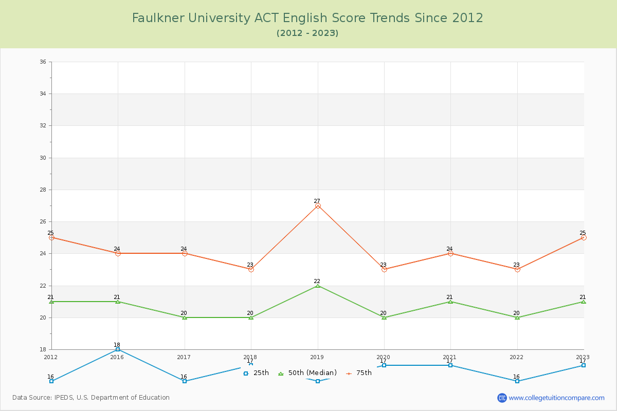 Faulkner University ACT English Trends Chart