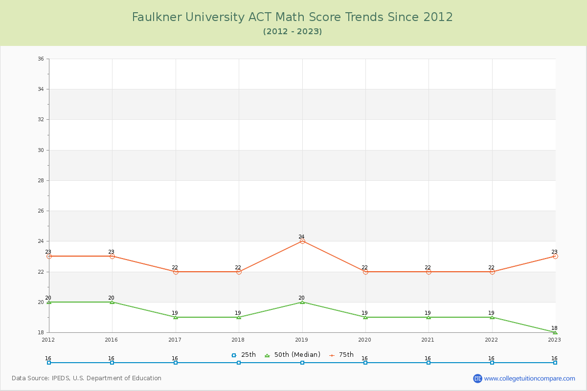 Faulkner University ACT Math Score Trends Chart