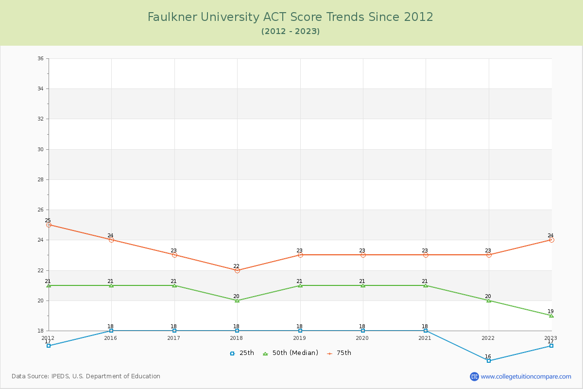 Faulkner University ACT Score Trends Chart