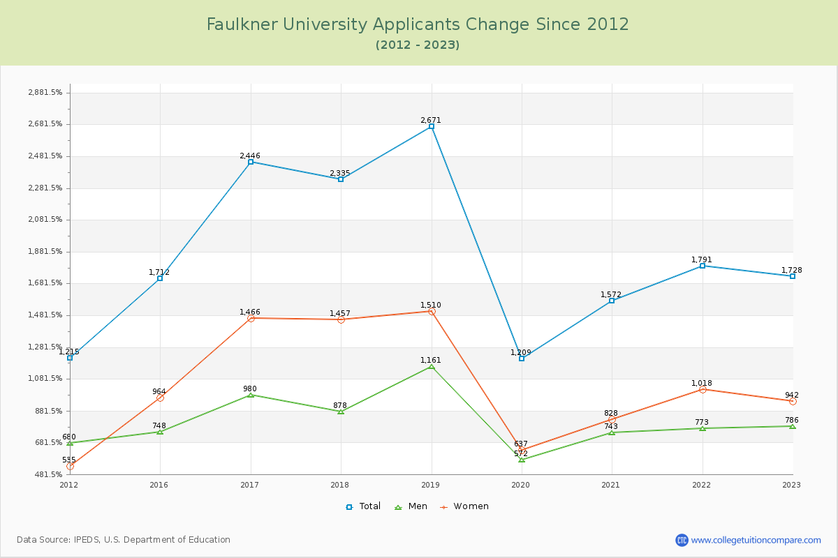 Faulkner University Number of Applicants Changes Chart