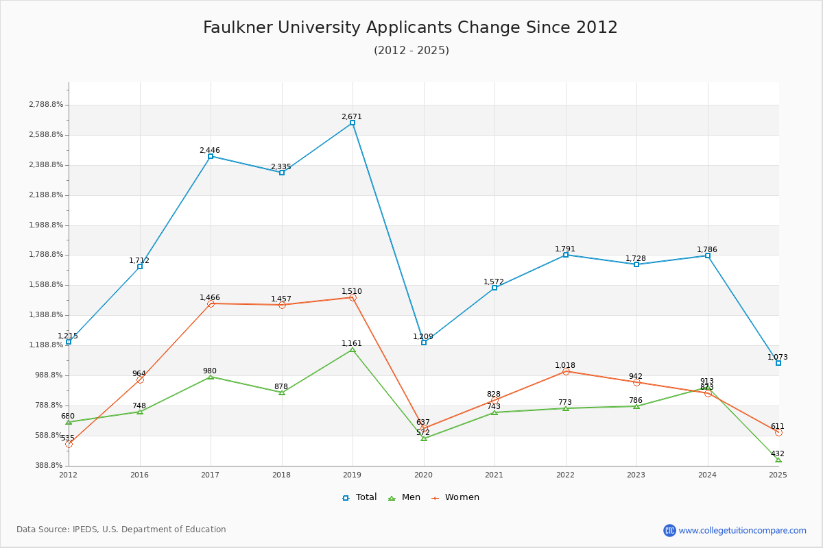 Faulkner University - 10 Year Applicants, Admissions, and Enrollment Trends Chart