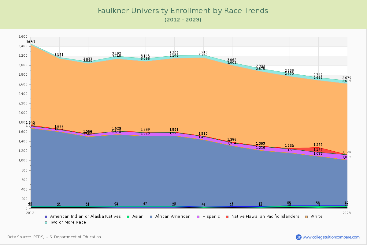 Faulkner University Enrollment by Race Trends Chart