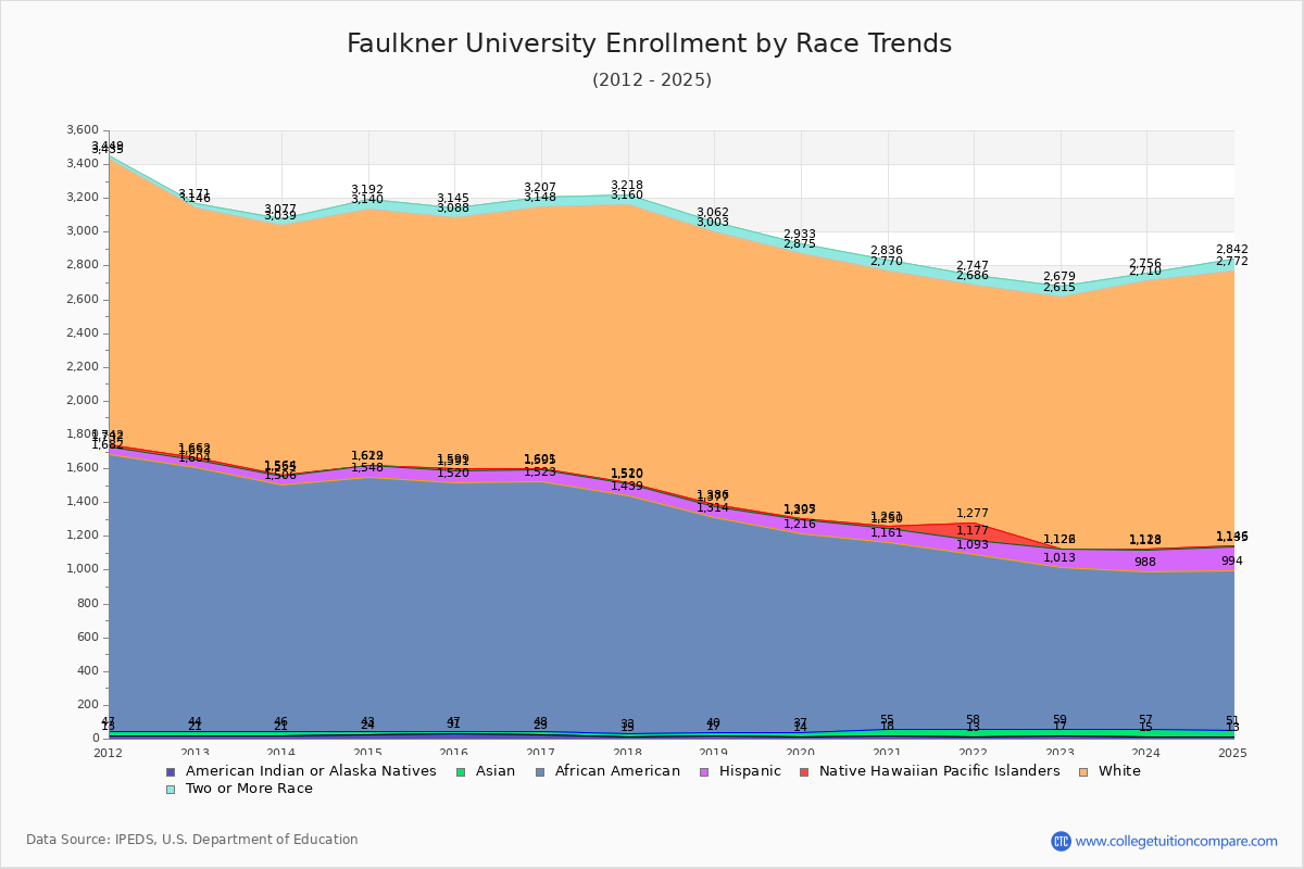 Faulkner University Enrollment by Race Trends Chart