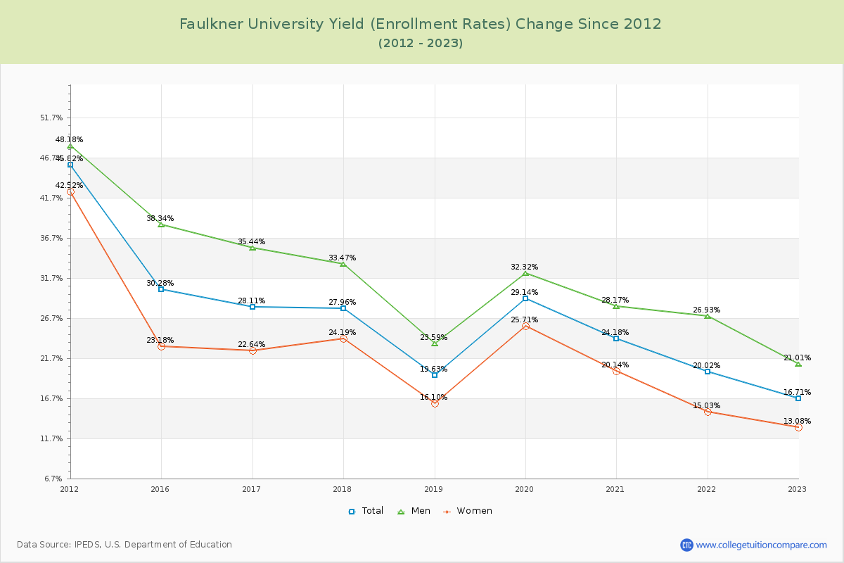 Faulkner University Yield (Enrollment Rate) Changes Chart