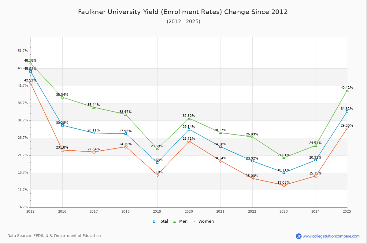 Faulkner University enrollment rate trends chart showing historical yield changes from 2015 to 2025
