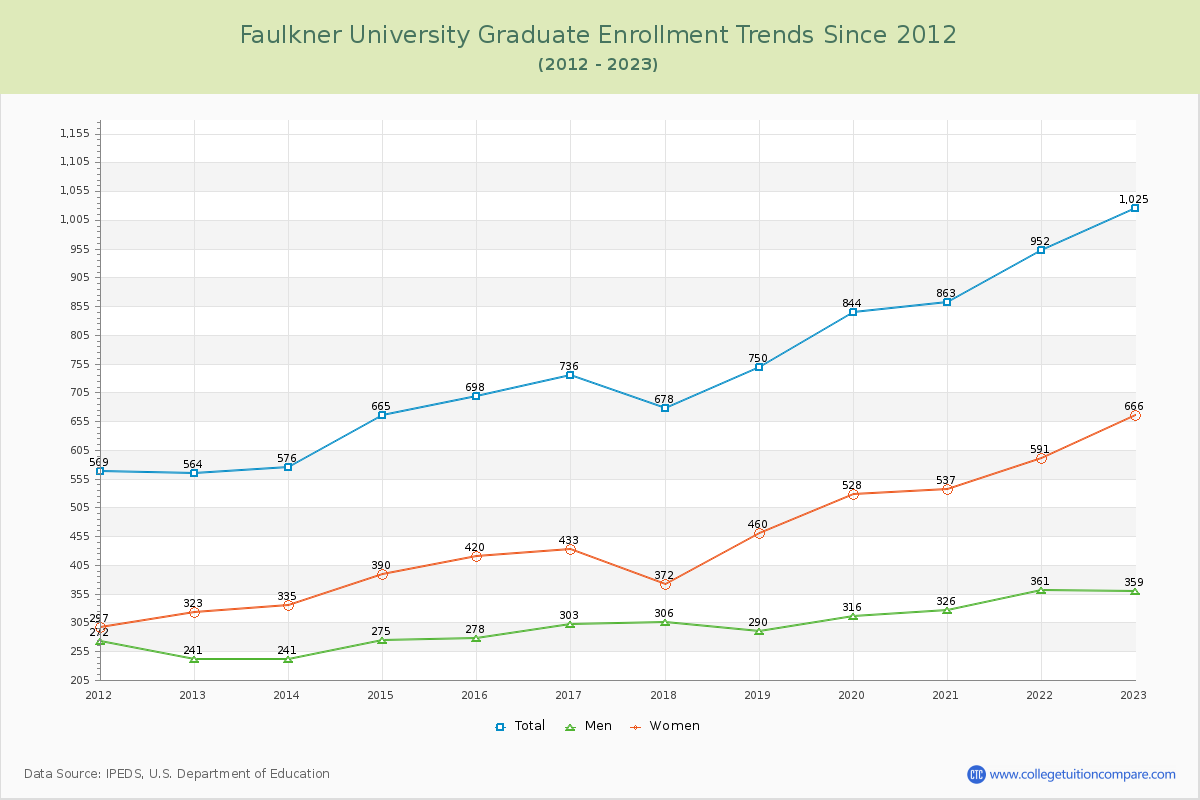 Faulkner University Graduate Enrollment Trends Chart